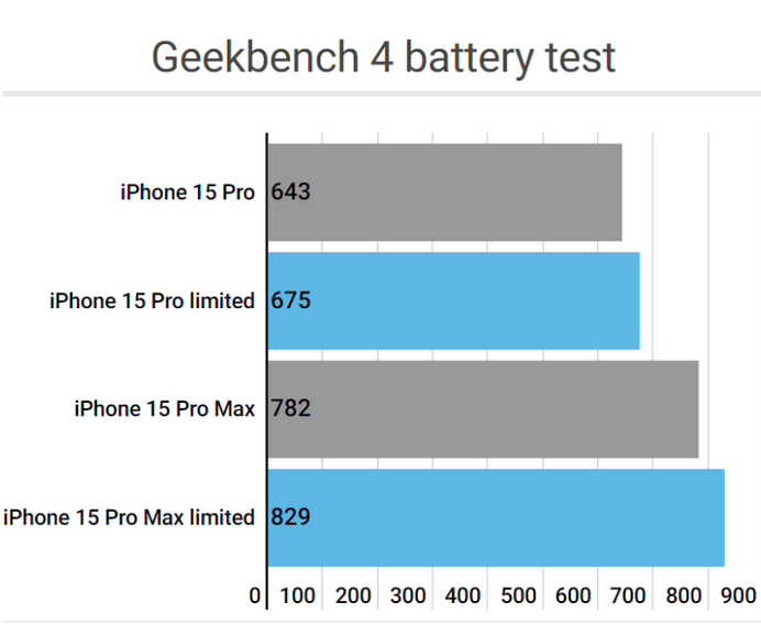 遂溪apple维修站iPhone15Pro的ProMotion高刷功能耗电吗