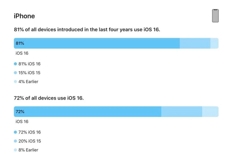 遂溪苹果手机维修分享iOS 16 / iPadOS 16 安装率 