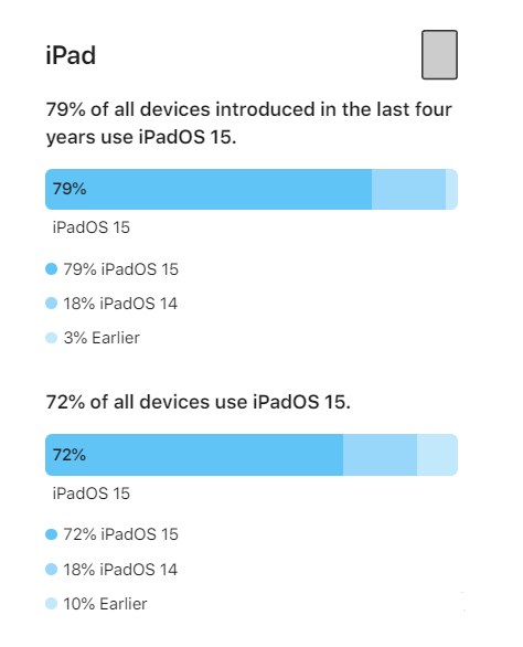 遂溪苹果手机维修分享iOS 16将至，iOS 15安装率怎么样 