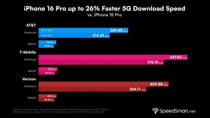 遂溪苹果手机维修分享iPhone 16 Pro 系列的 5G 速度 