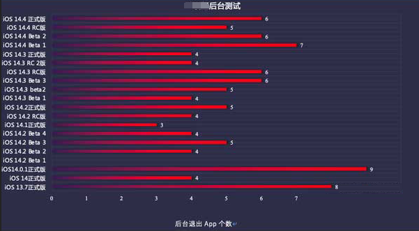 遂溪苹果手机维修分享iOS14.5beta1续航怎么样 
