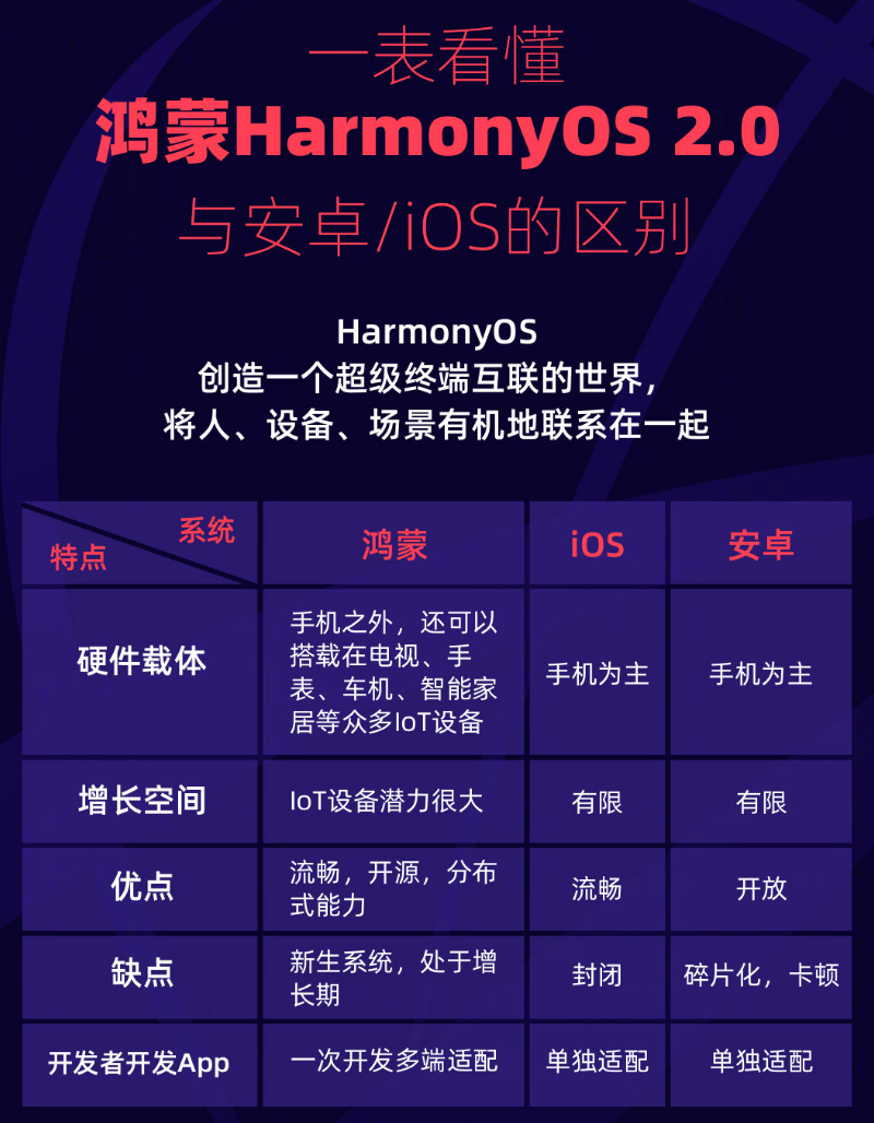 遂溪苹果手机维修分享华为鸿蒙 OS 与安卓以及 iOS 都有什么区别 