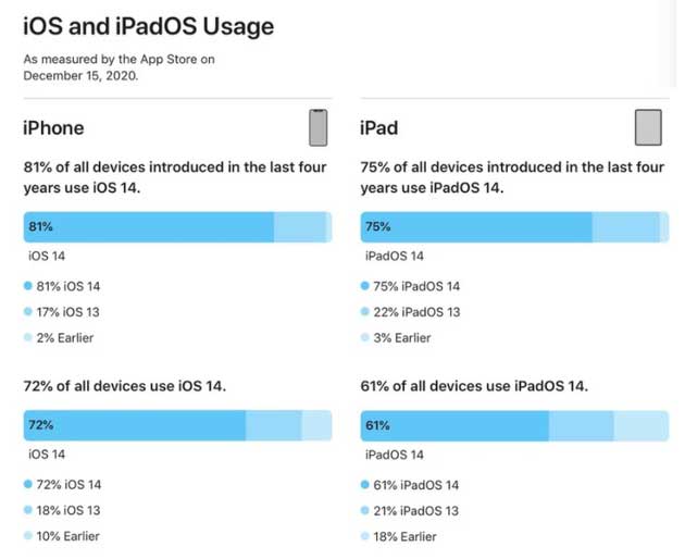 遂溪苹果手机维修分享有多少用户更新了 iOS 14 