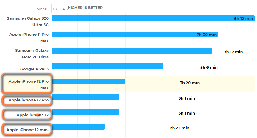 遂溪苹果手机维修分享iPhone 12四款新机哪个续航更好 