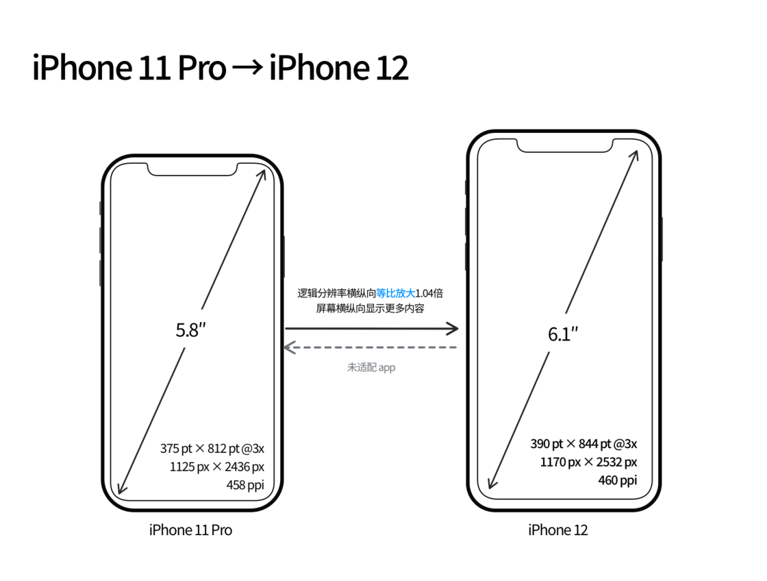 遂溪苹果手机维修分享iPhone 12 mini 和 iPhone 12 Pro 的尺寸变化会改变显示内容吗 